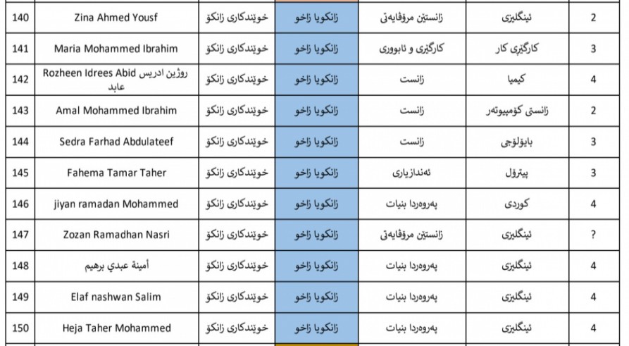 The CDC Announces the Names of Students Participating in a Program Entitled "Women Empowerment and Leadership"