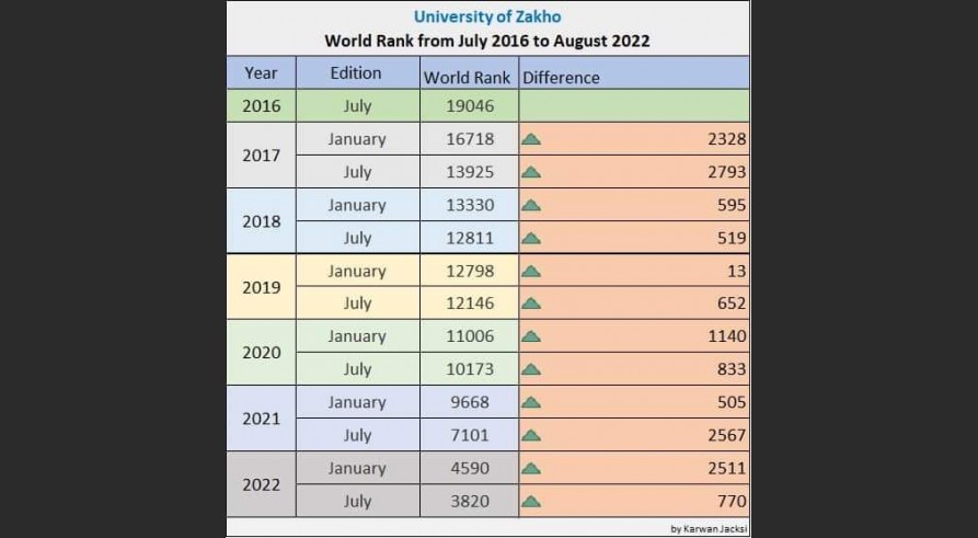 جامعة زاخو تسجل إنجازا جديدا في تصنيف ويب ماتريكس العالمي