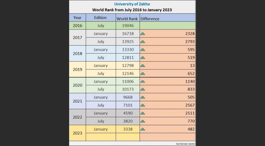 The University of Zakho Has Made Progress According to the Recent Statistics of Webometrics