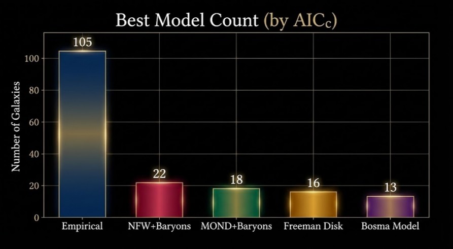 مامۆستایەکێ زانکۆیا زاخۆ شیایە هاوکێشەیەکا نوی د بوارێ فەلەکزانیێ دا، کۆ گرێدایی ماددێ تاڕی و دینامیکیا نیوتنی یا نوی د شرۆڤەکرنا (گەلەکسیان) دا، ئەنجامێن باشتر تومار بکەت